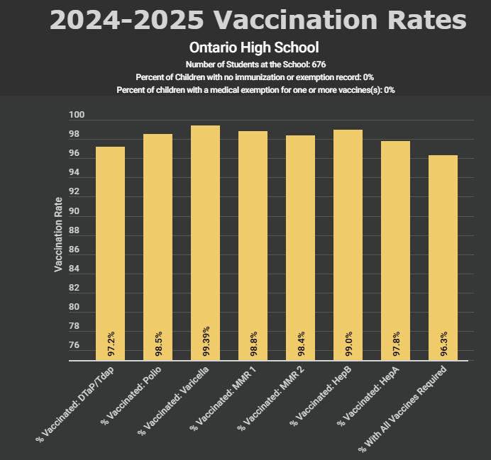 Vaccination rate chart