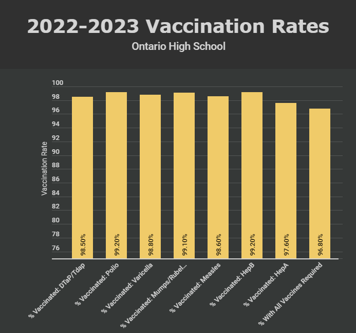 Vaccination rate chart