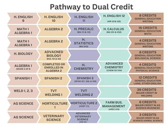 These are the courses that are prerequisites to take dual credit courses. Dual credit courses are taken at the high school and earn high school and college credit.